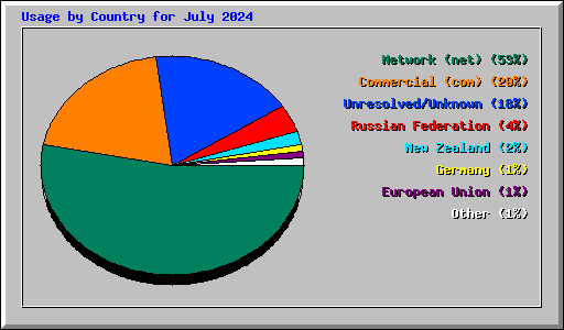 Usage by Country for July 2024