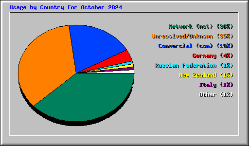 Usage by Country for October 2024