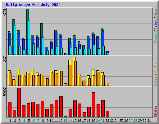 Daily usage for July 2024