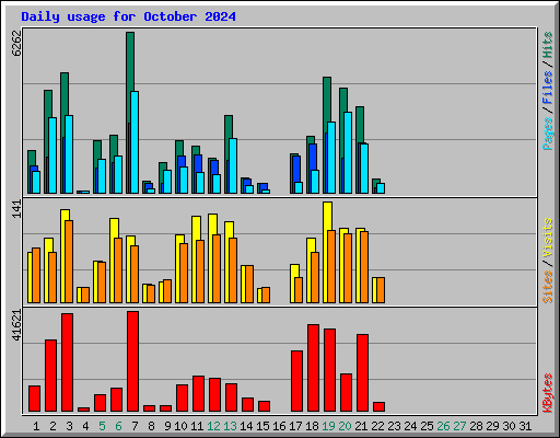 Daily usage for October 2024